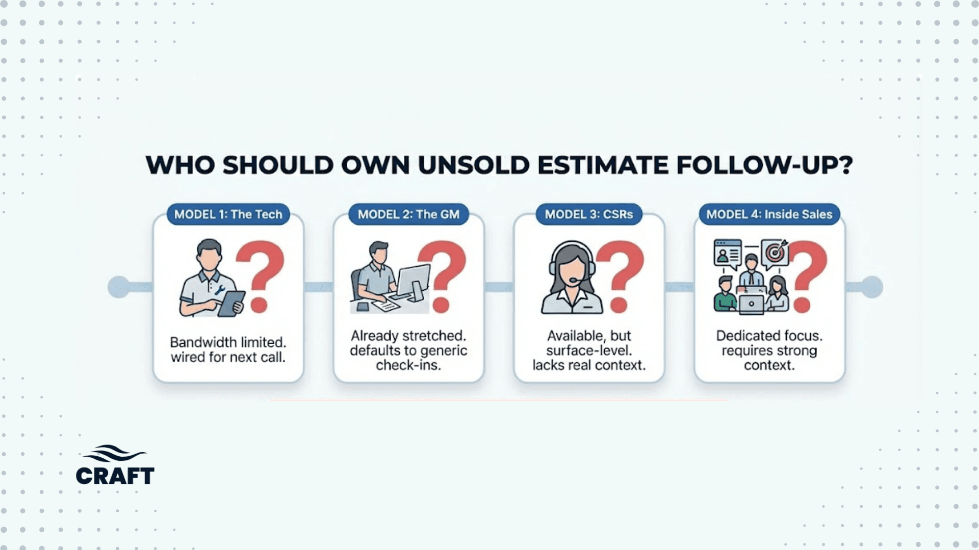 Who Should Own Unsold Estimate Follow-Up?
